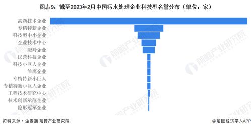 2023年中國(guó)污水處理企業(yè)大數(shù)據(jù)全景圖譜 企業(yè)數(shù)量、競(jìng)爭(zhēng)格局與投融資分析